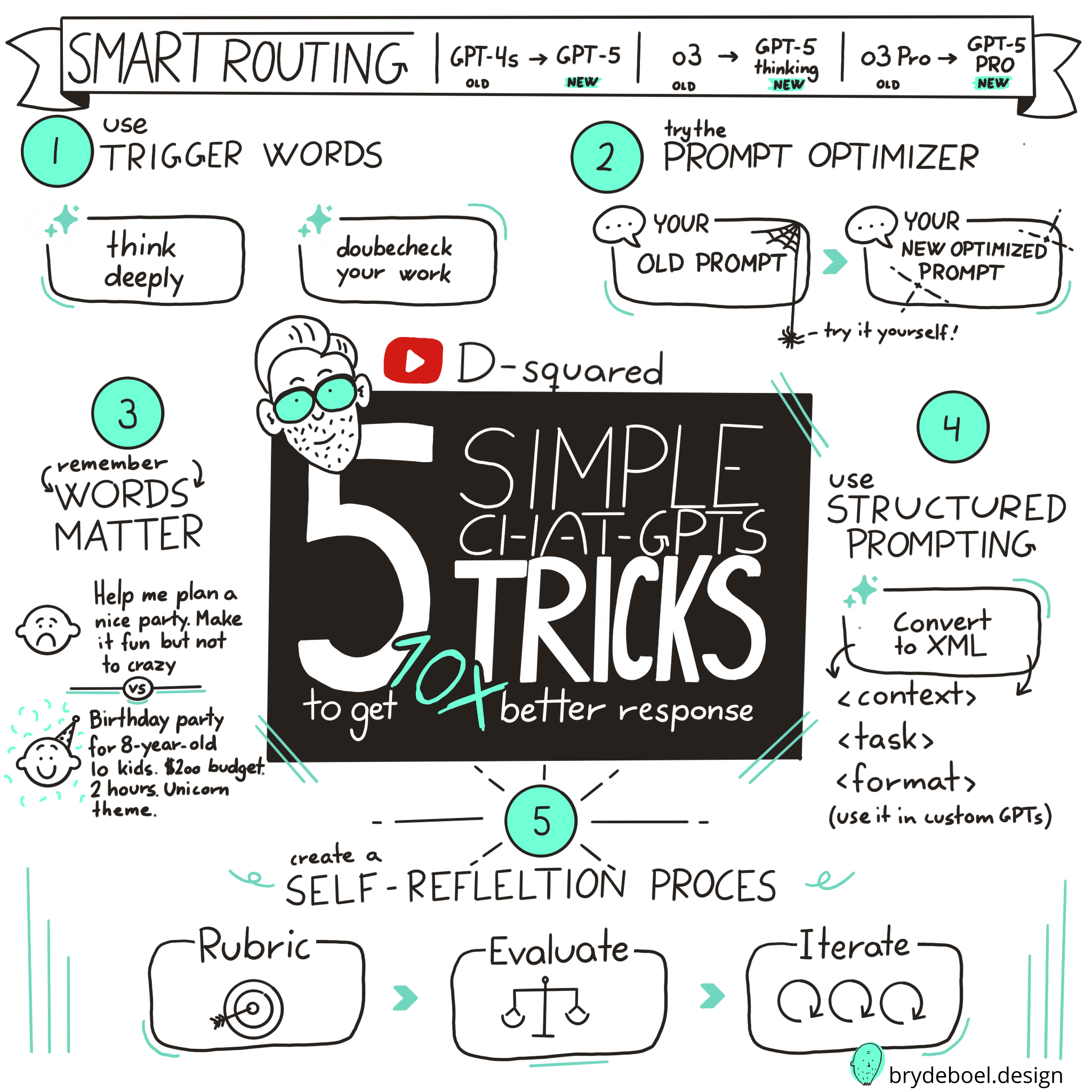 5-simple-chat_gpts-tricks-sketchnote AI-assistent hjælper med at bære den tunge UX-rygsæk